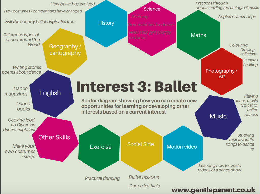 Spider Diagram for Learning Opportunities Around Interest in Ballet