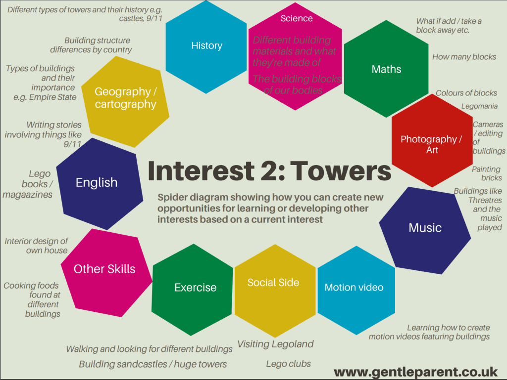 Spider Diagram for Learning Opportunities Around Interest in Towers